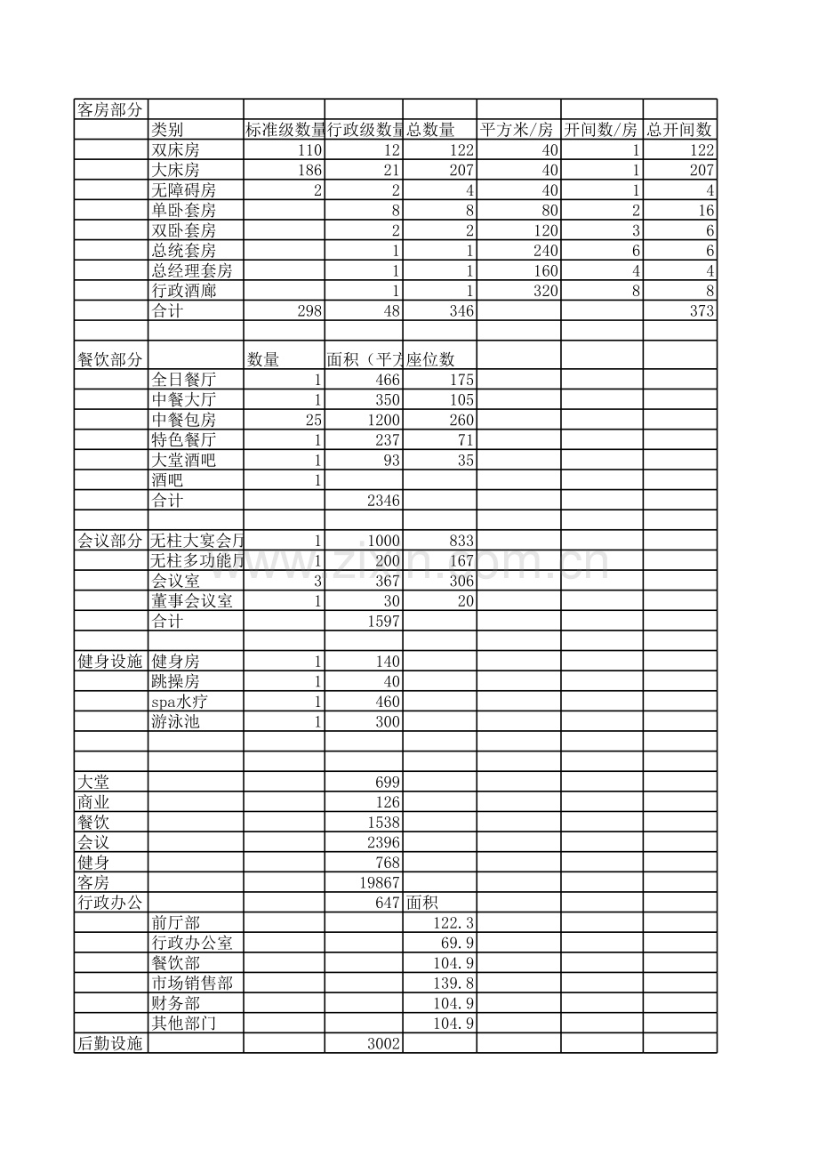 知名酒店功能及面积分配表.xls_第1页