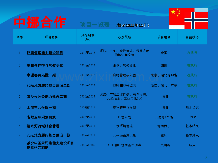 中挪环境管理能力建设项目概况-.ppt_第2页
