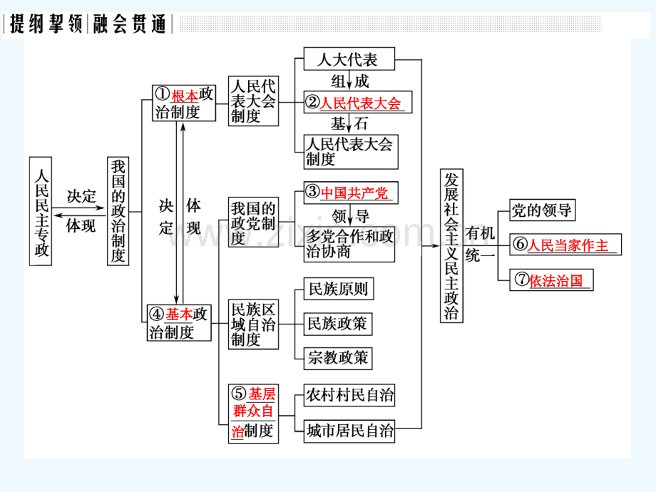 2018年高考政治一轮复习章节复习课-特色讲座七新人教.ppt_第2页