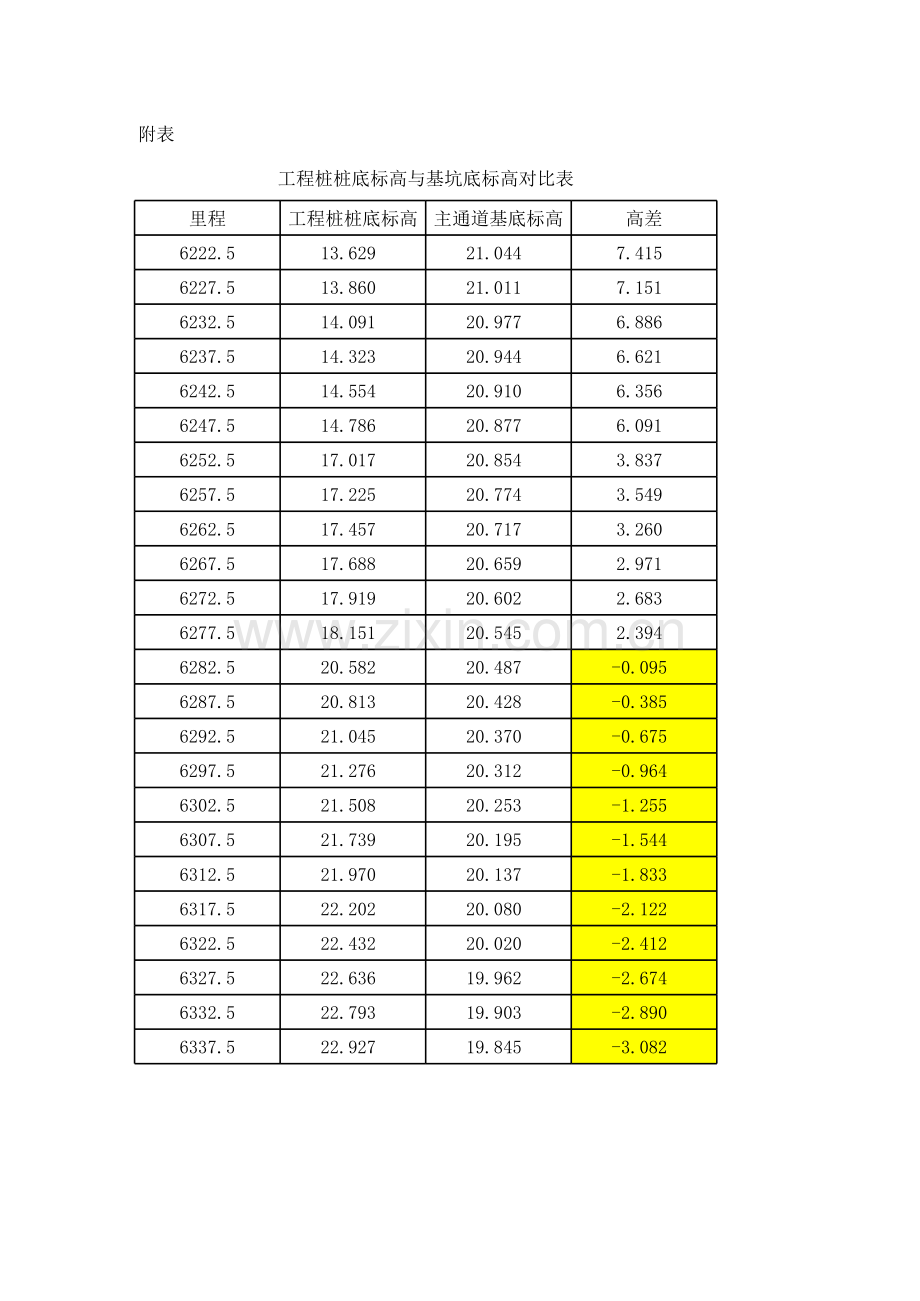 附表：工程桩基底标高与基坑底标高对比表.xls_第1页