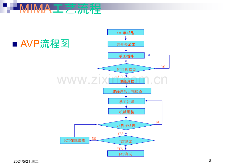 波峰焊插件焊接流程工艺.ppt_第2页