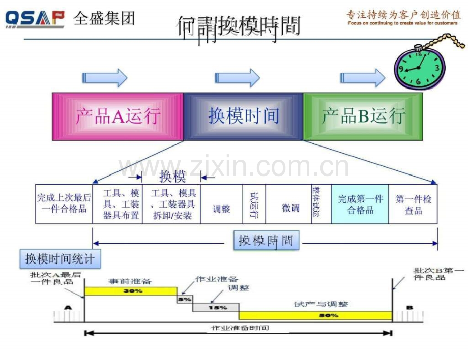 丰田内部培训系列教材—smed(快速换模).ppt_第2页