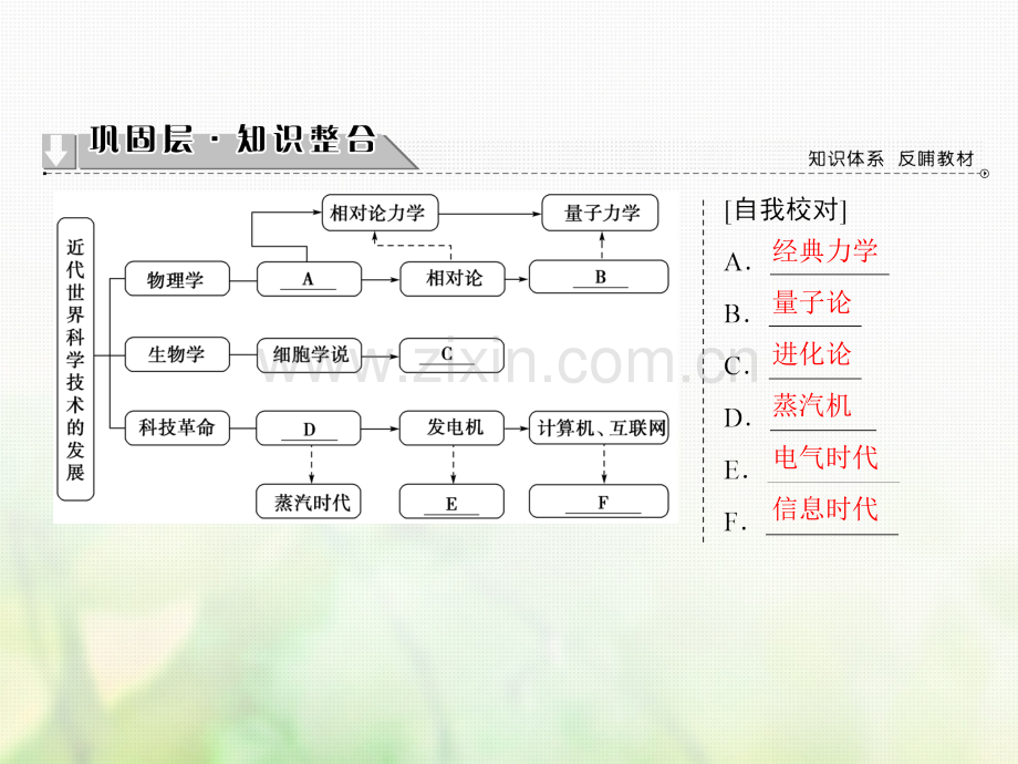 2016-2017学年高中历史-第7单元-近代世界科学技术的发展单元分层突破-北师大版必修3.ppt_第2页