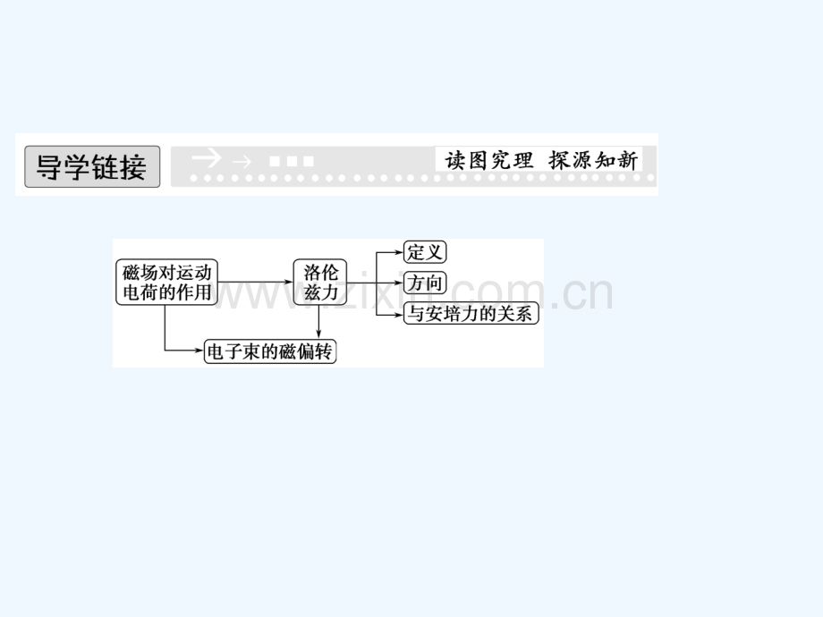 【创新设计】-学高中物理鲁科版选修--磁场中的运动电荷.ppt_第2页