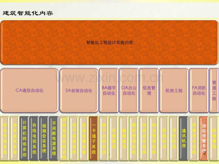 建筑智能化系统介绍图文.ppt_第2页