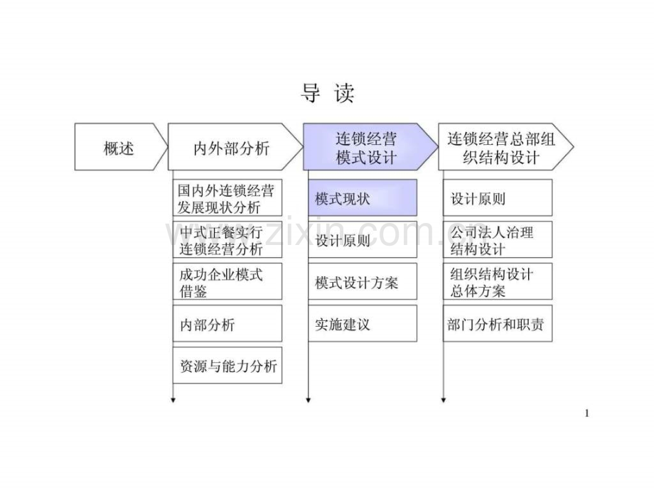 《全聚德烤鸭股份有限公司连锁经营方案设计(二)》.ppt_第1页