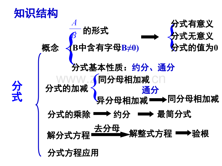 第15章《分式》期末复习课件.ppt_第2页