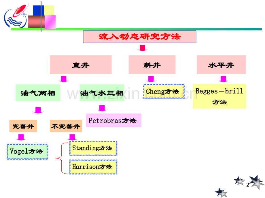 采油工程总复习-.ppt_第2页