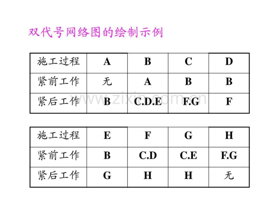 一建项目管理之双代号网络图.ppt_第1页