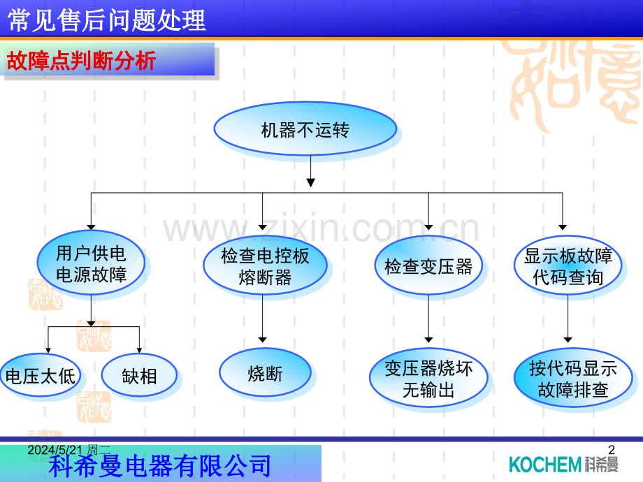 空调常见售后问题处理.ppt_第2页
