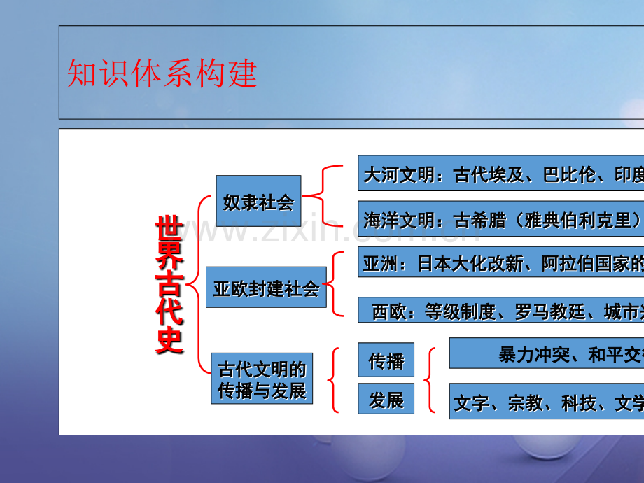 广东省深圳市2017届中考历史-第十四讲-世界古代文明复习.ppt_第2页