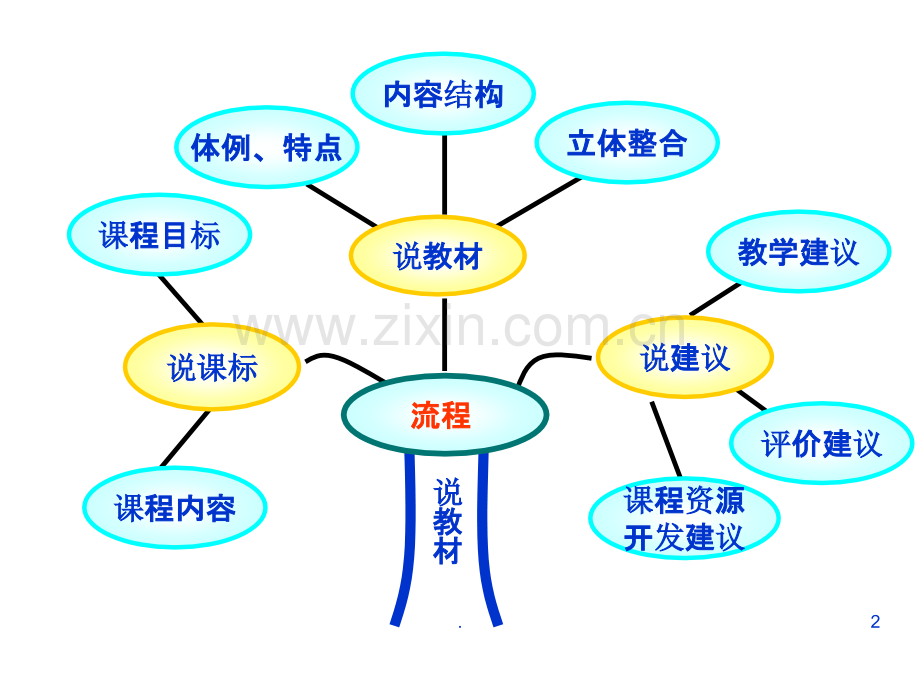 说课标、说教材-相交线与平行线.ppt_第2页