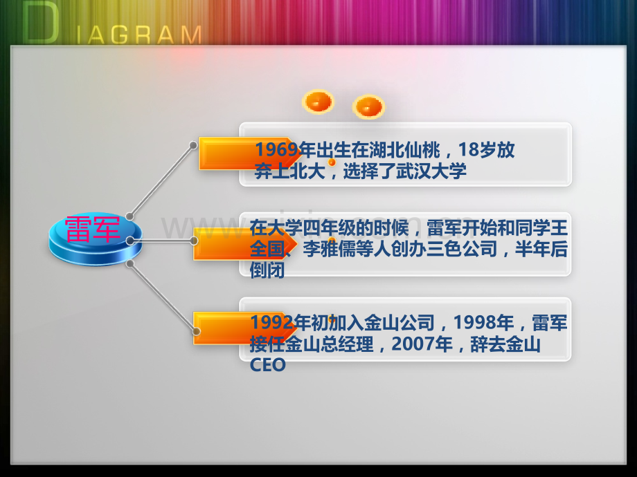 雷军与小米的创业故事.ppt_第2页