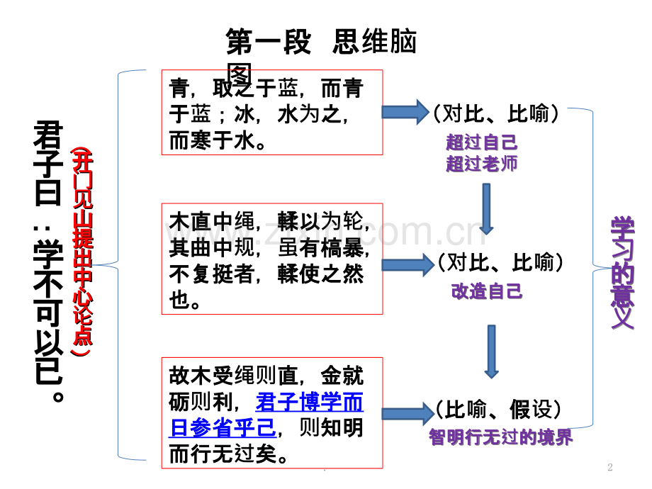 《劝学》思维脑图.ppt_第2页