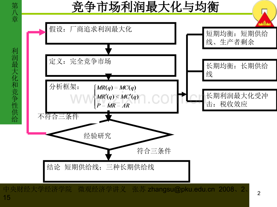 [指南]中财微观第八章.ppt_第2页