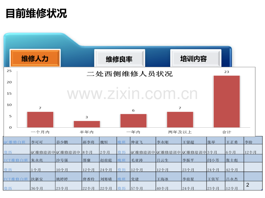 维修良率提升报告.ppt_第2页