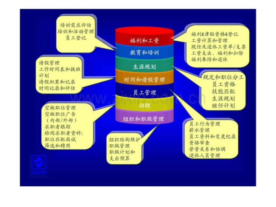一丶人力资源系统概要.ppt_第2页