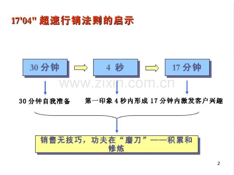 成功销售员必备.ppt_第2页