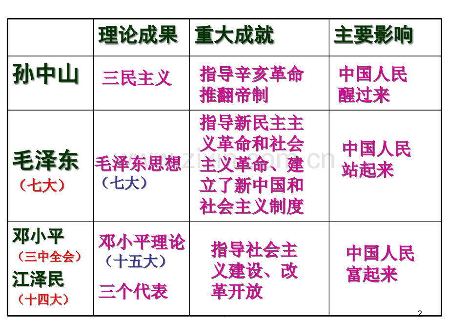 三民主义.ppt_第2页