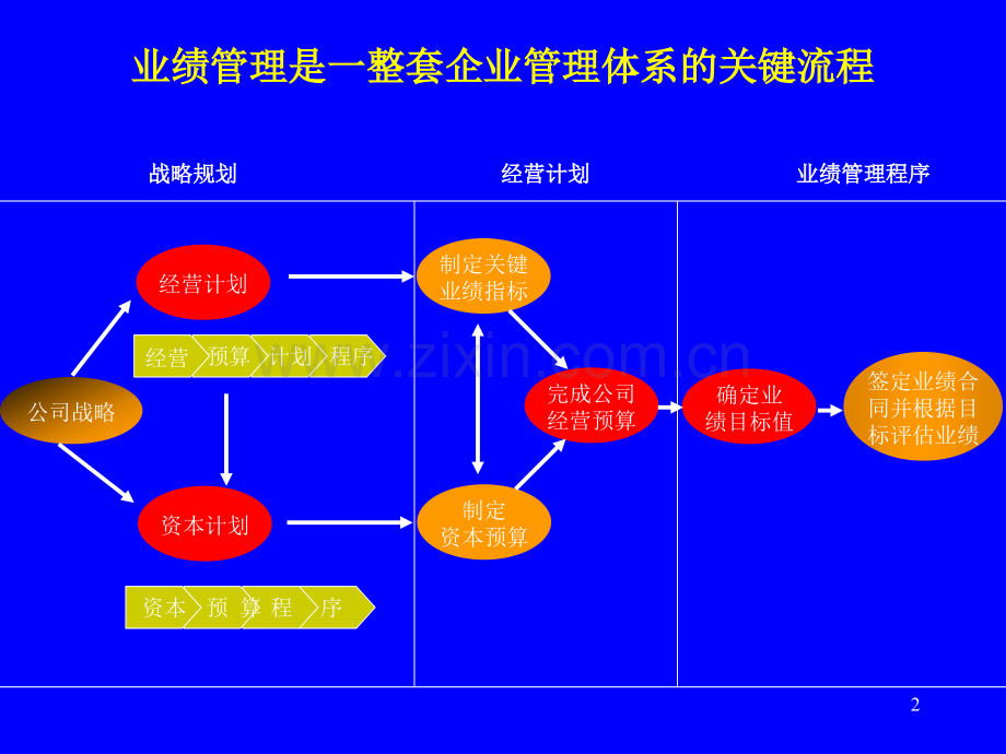 建立业绩管理制度体系.ppt_第2页