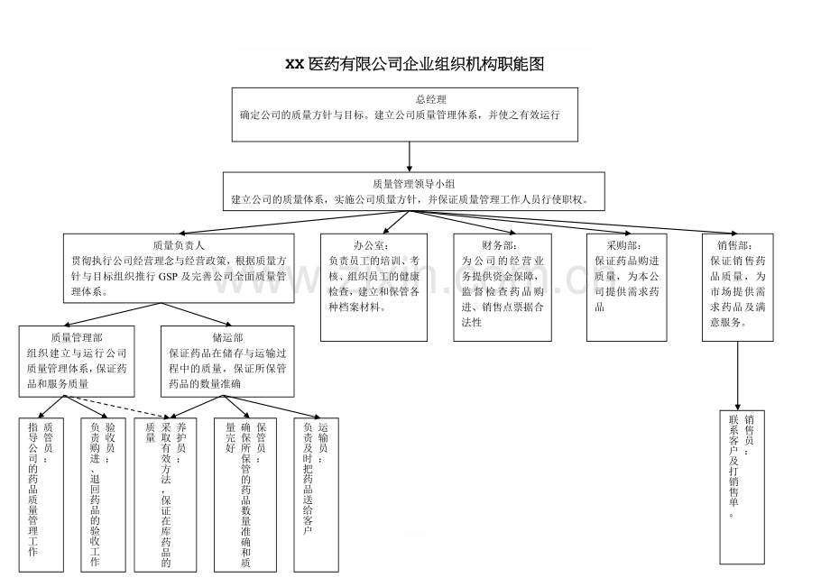 XX医药有限公司企业组织机构职能图.doc_第1页