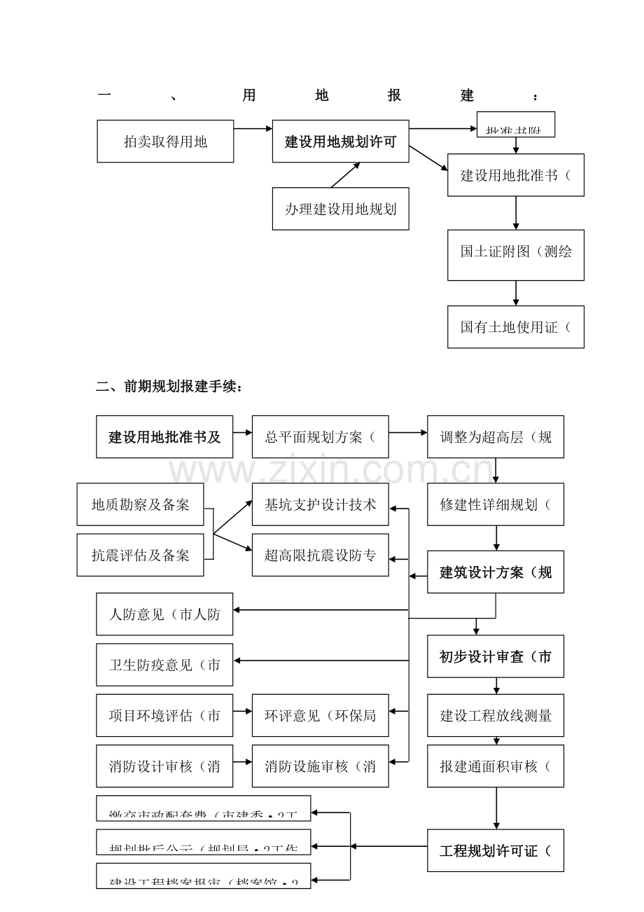 整个项目报建程序关系图汇总.docx_第2页