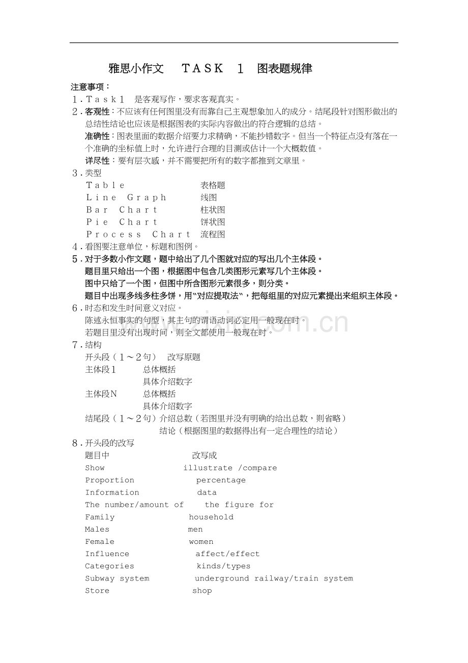雅思小作文---TASK1图表题.doc_第1页