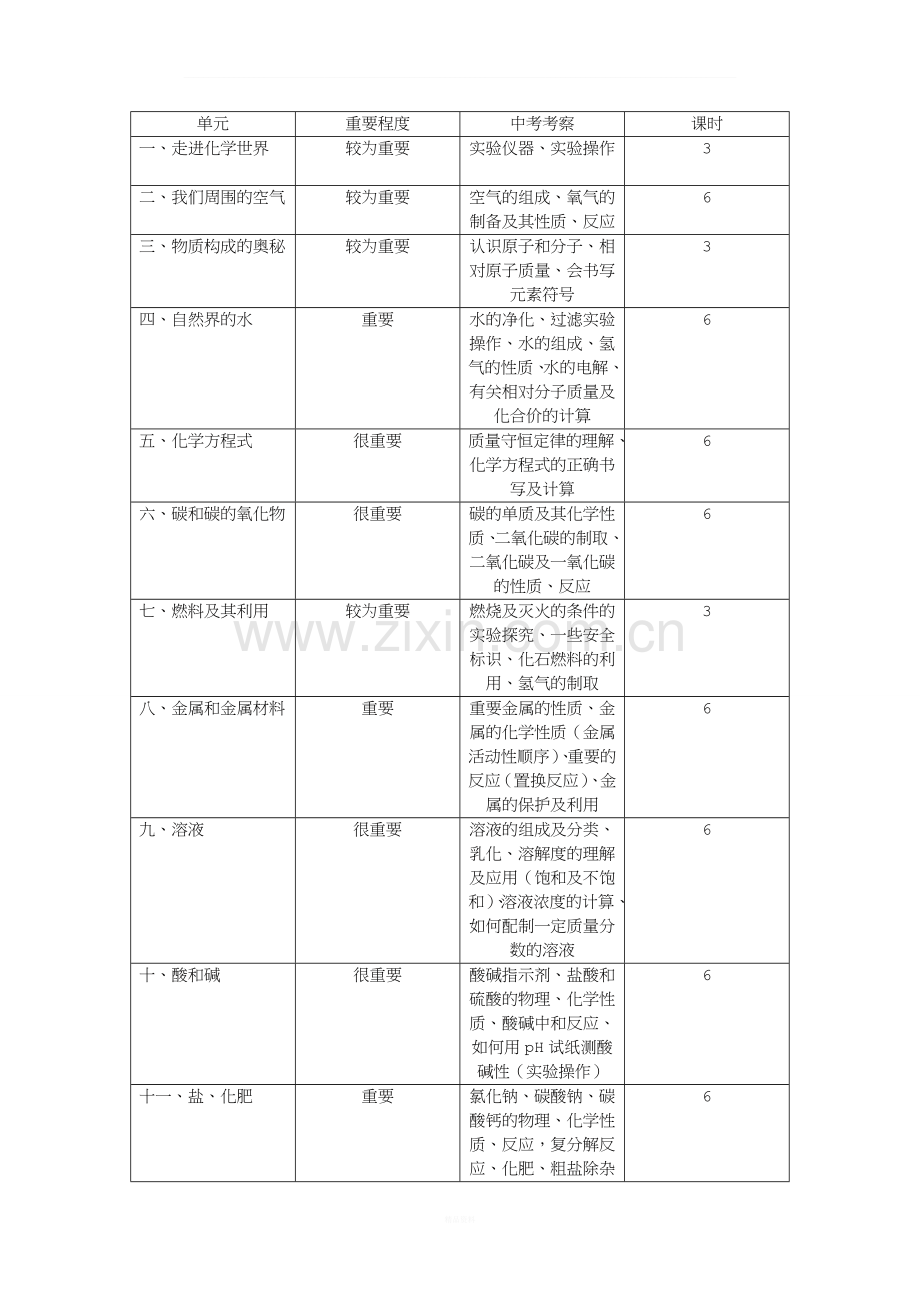 化学各章难易程度.doc_第1页