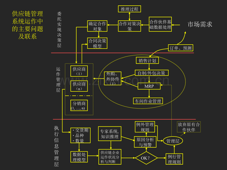 供应链运作参考模型（SCOR）.pptx_第2页