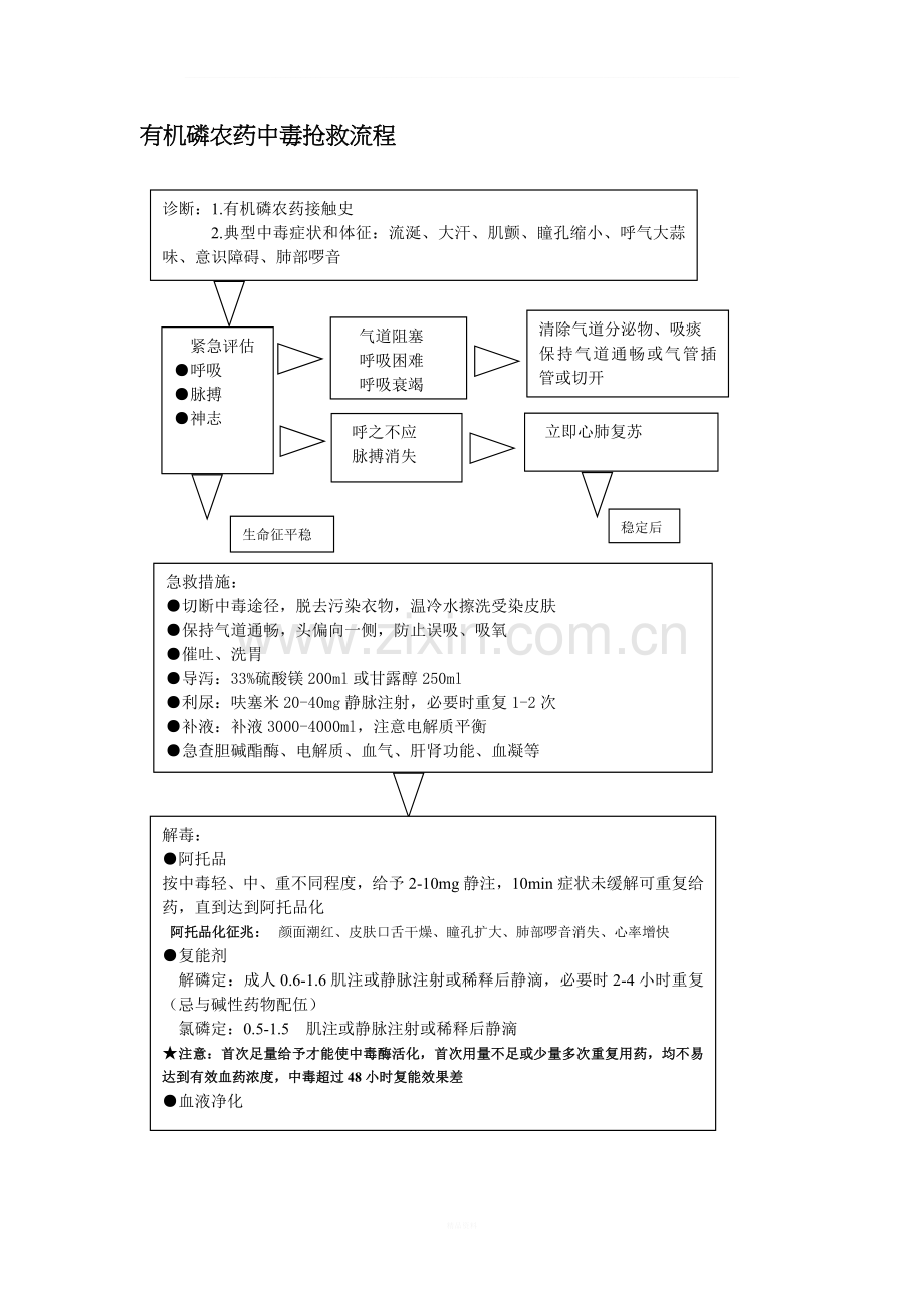 有机磷农药中毒抢救流程.doc_第1页