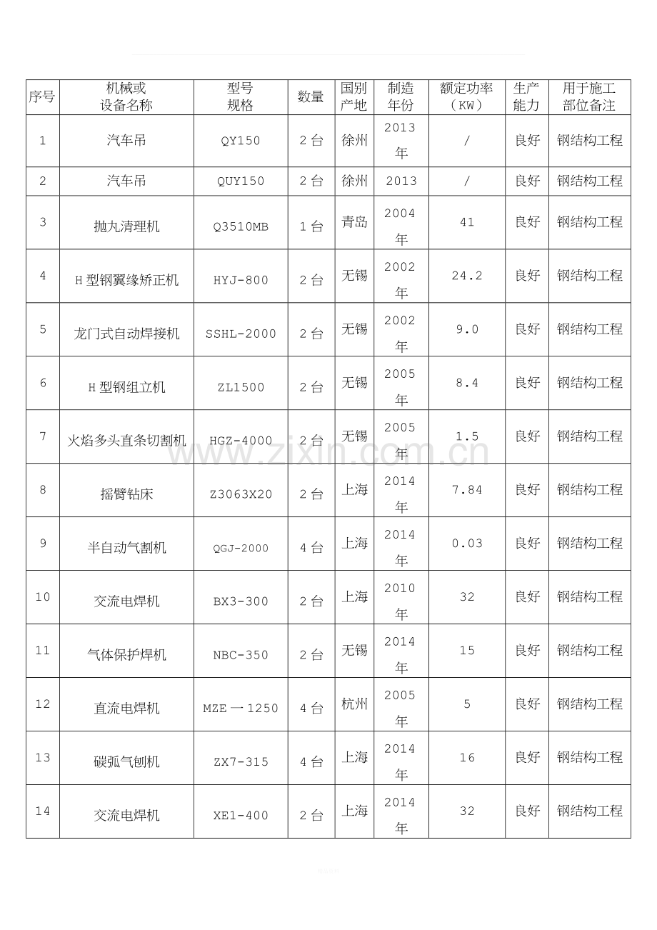 钢结构拟投入机械设备表.docx_第1页