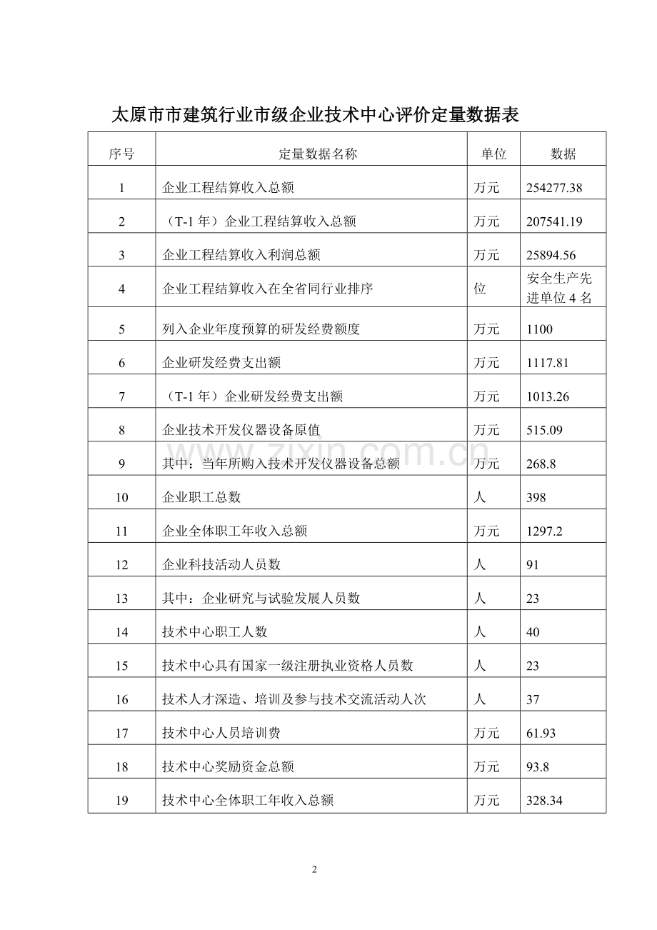五峰建设集团市级企业技术中心申报材料.doc_第2页