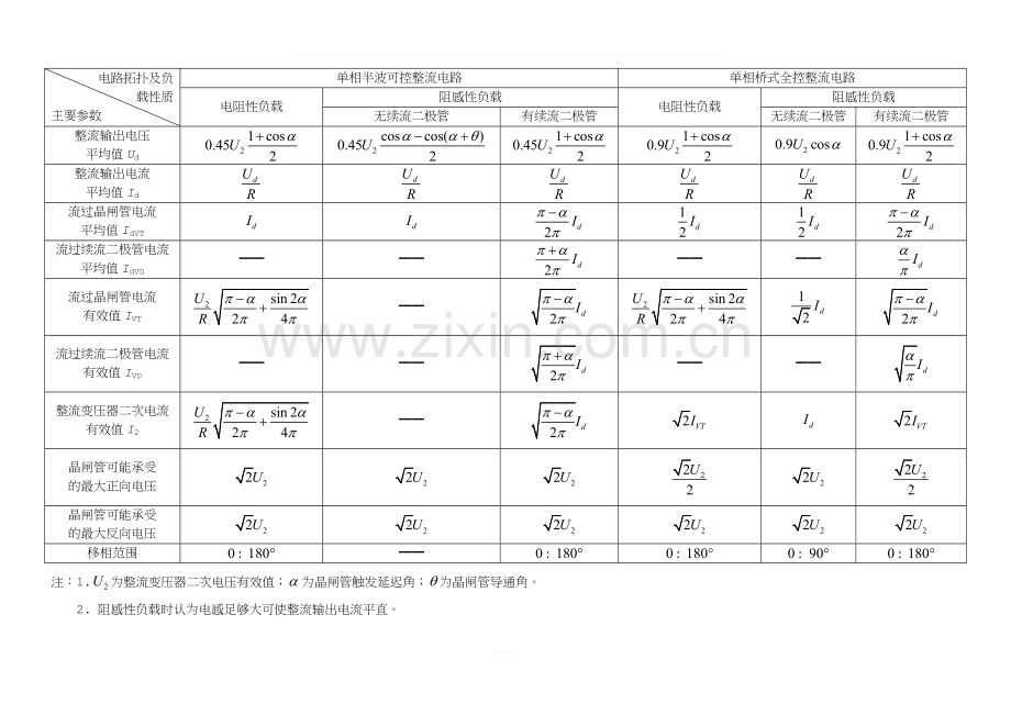 可控整流电路总结表.doc_第1页