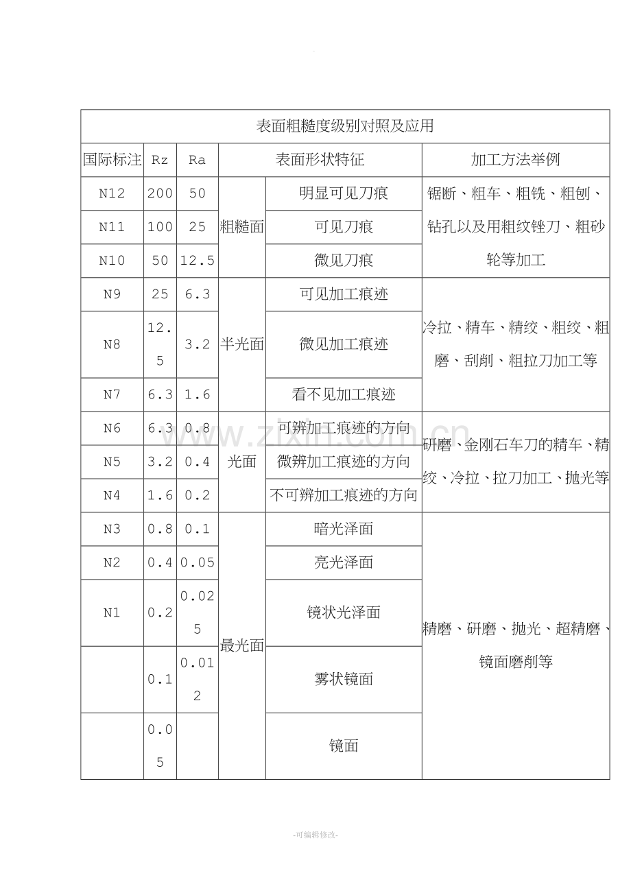 表面粗糙度等级对照表.doc_第2页