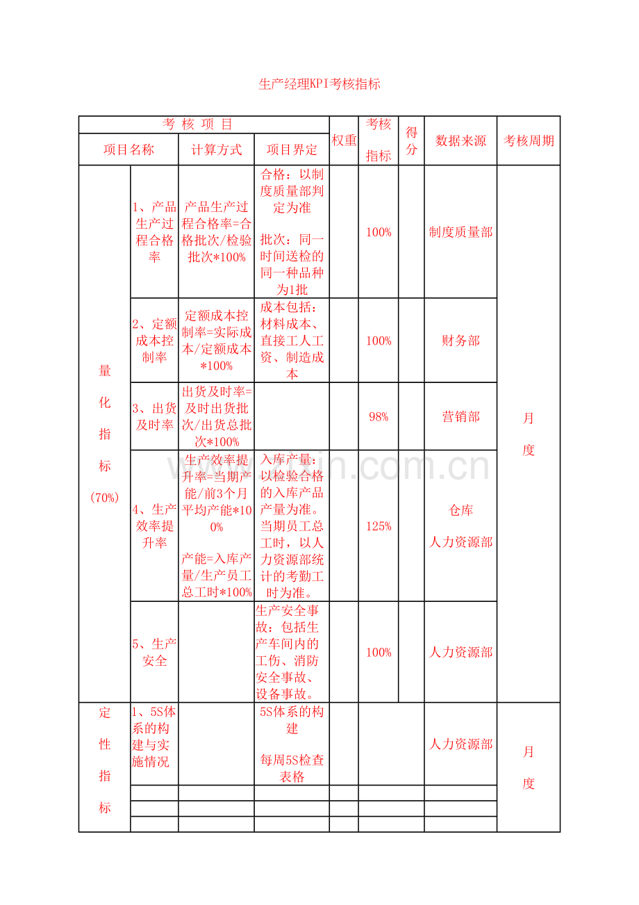 生产经理KPI考核指标.docx_第2页