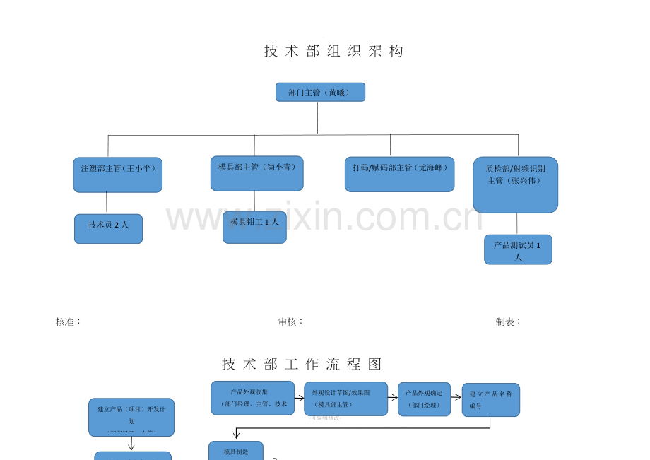 技术部工作架构及岗位职责.doc_第1页
