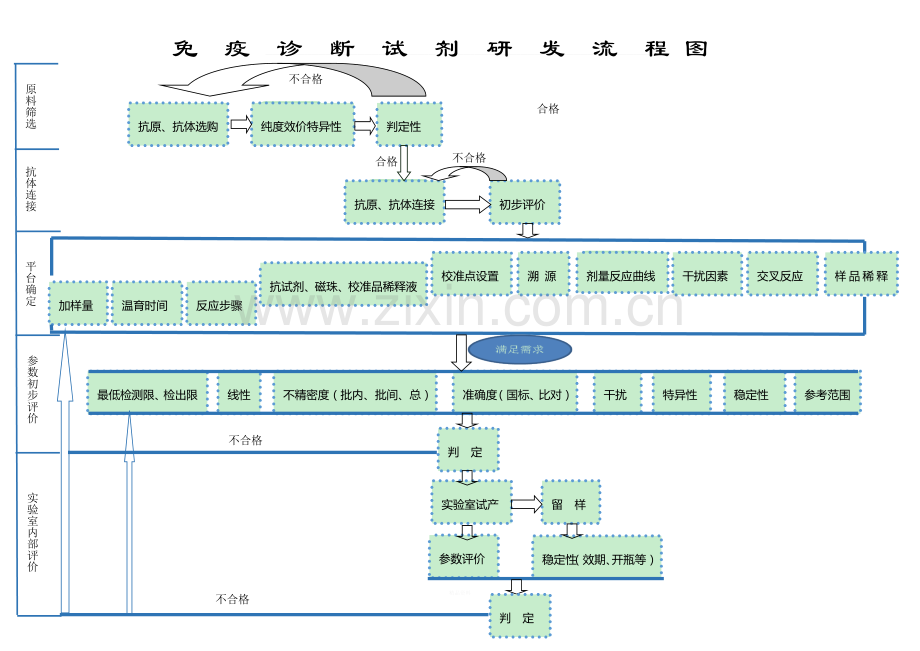 免疫诊断试剂研发流程图.docx_第1页