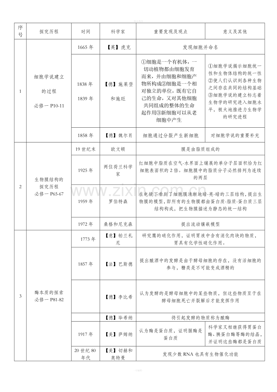 高中生物科学史科学家成就实验大全.doc_第1页