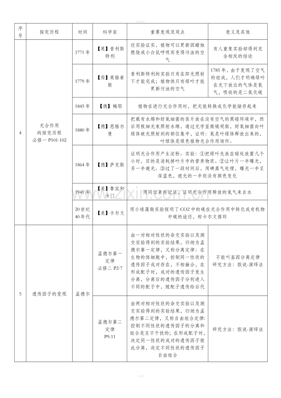 高中生物科学史科学家成就实验大全.doc_第2页