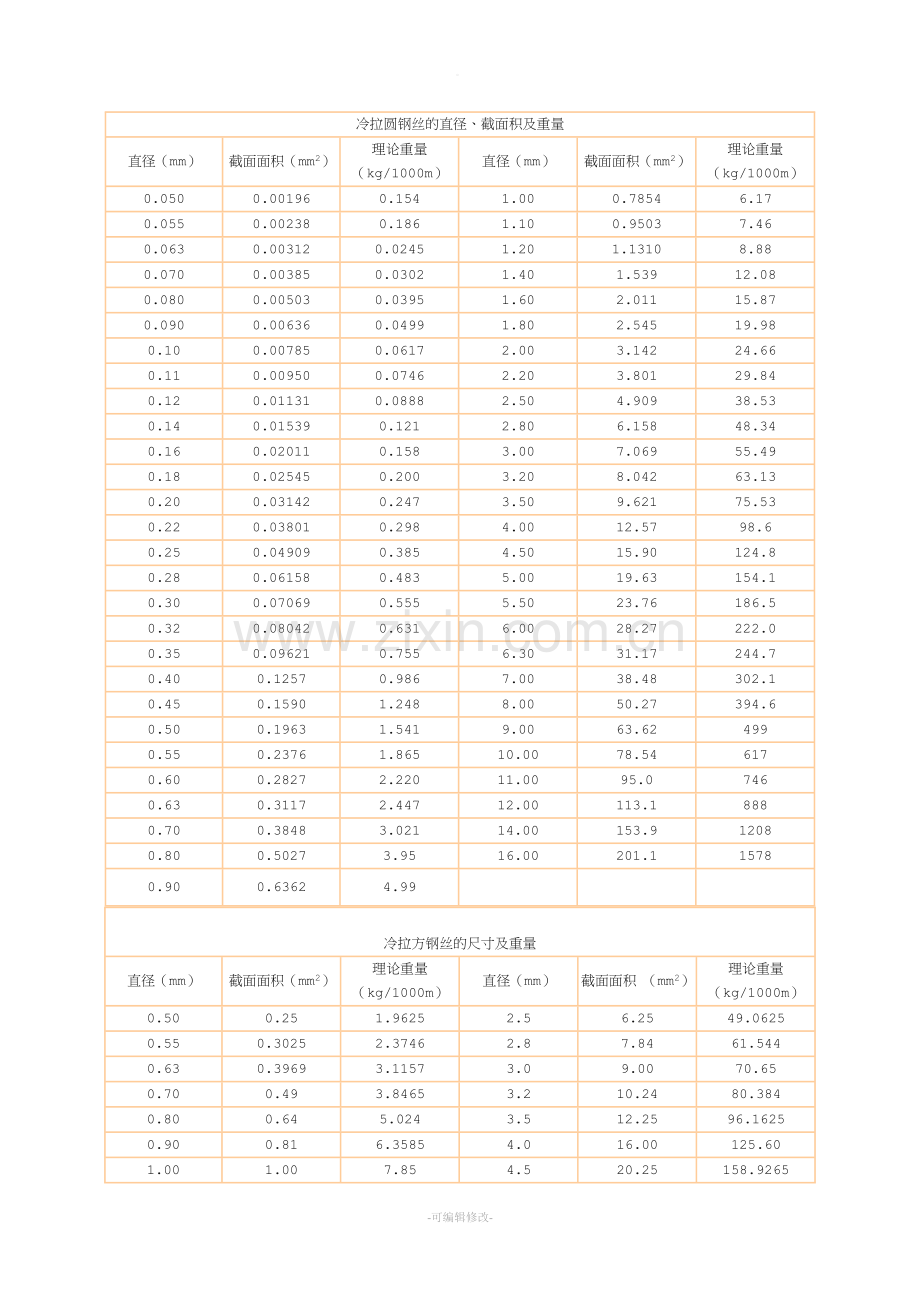 钢丝直径与#的关系.doc_第2页