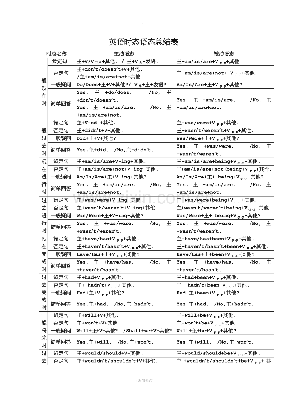 英语时态语态总结表.doc_第1页