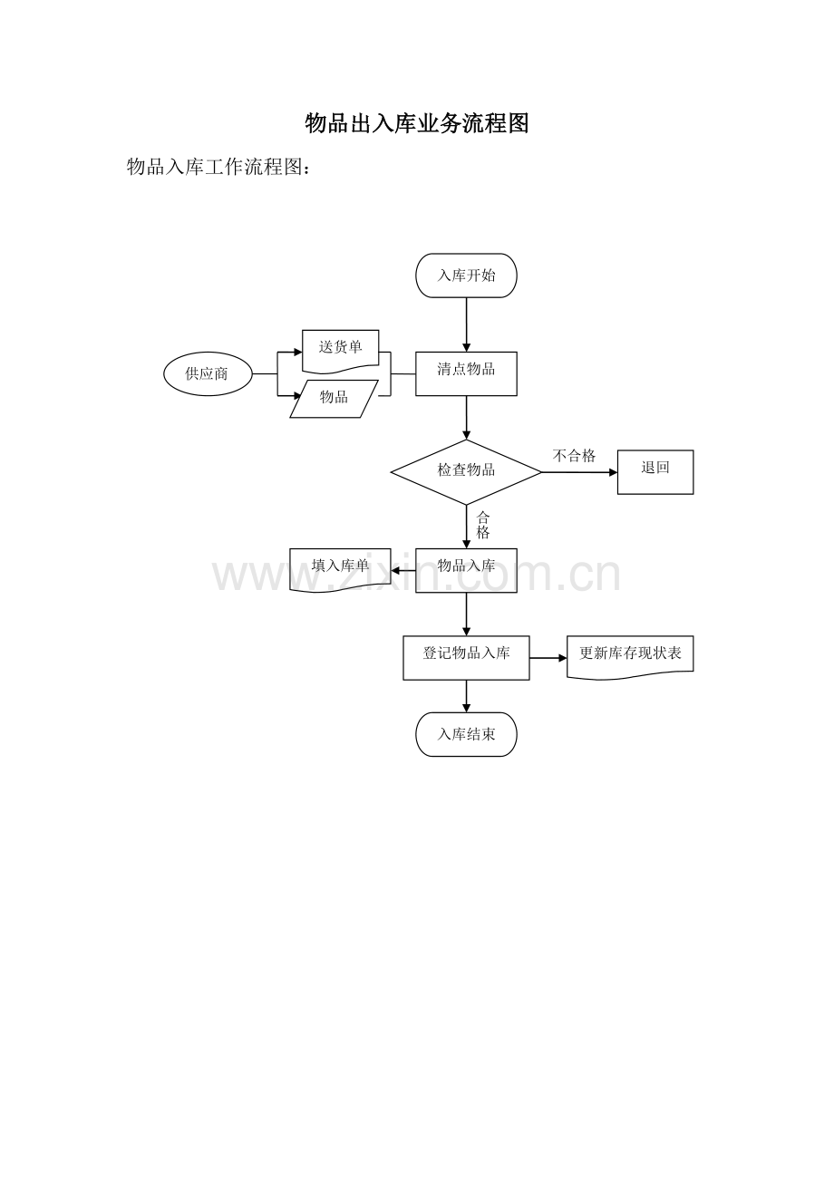 物品出入库业务流程图.doc_第1页