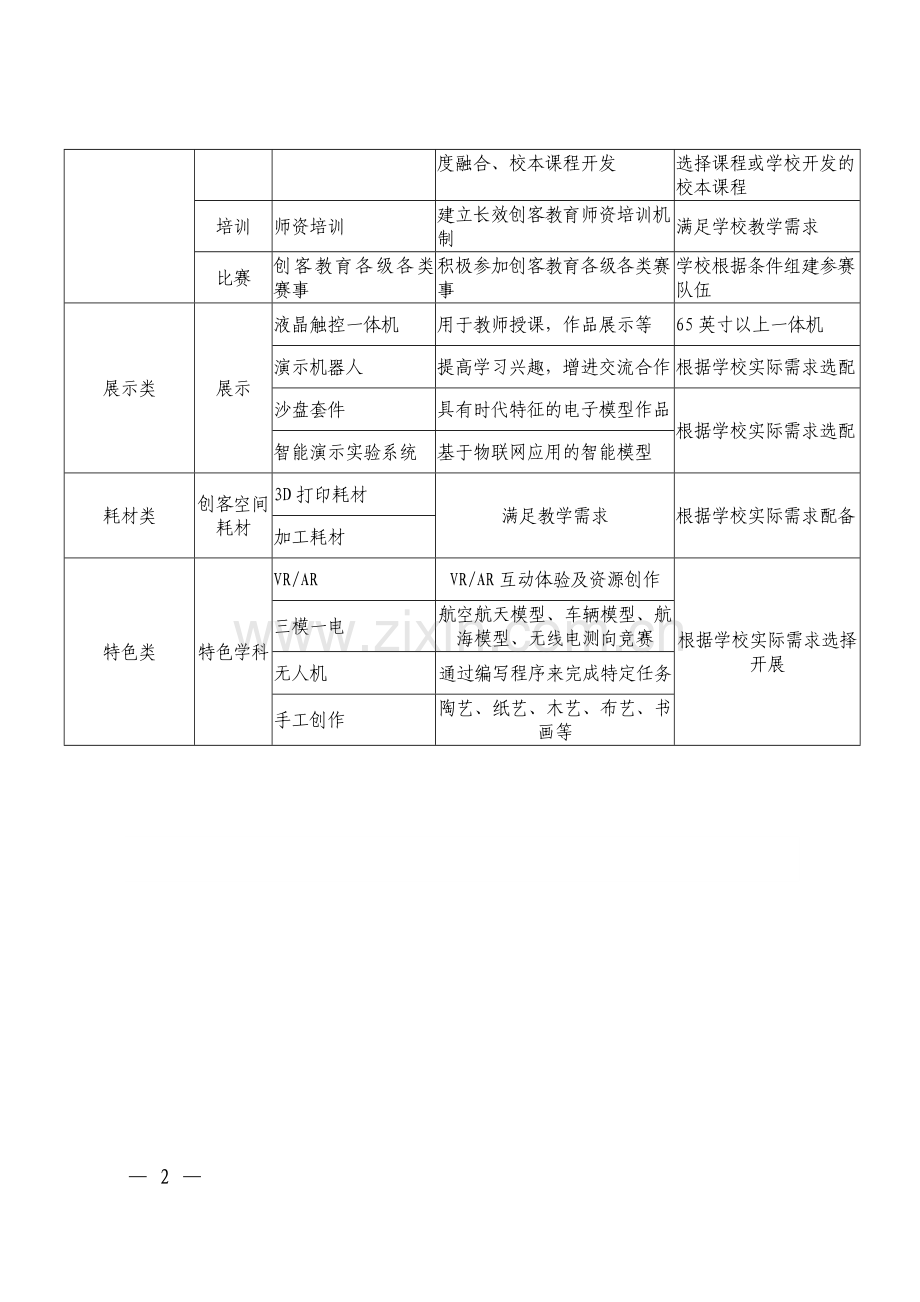 河南省中小学创客教育试点校建设基本配置表.doc_第2页