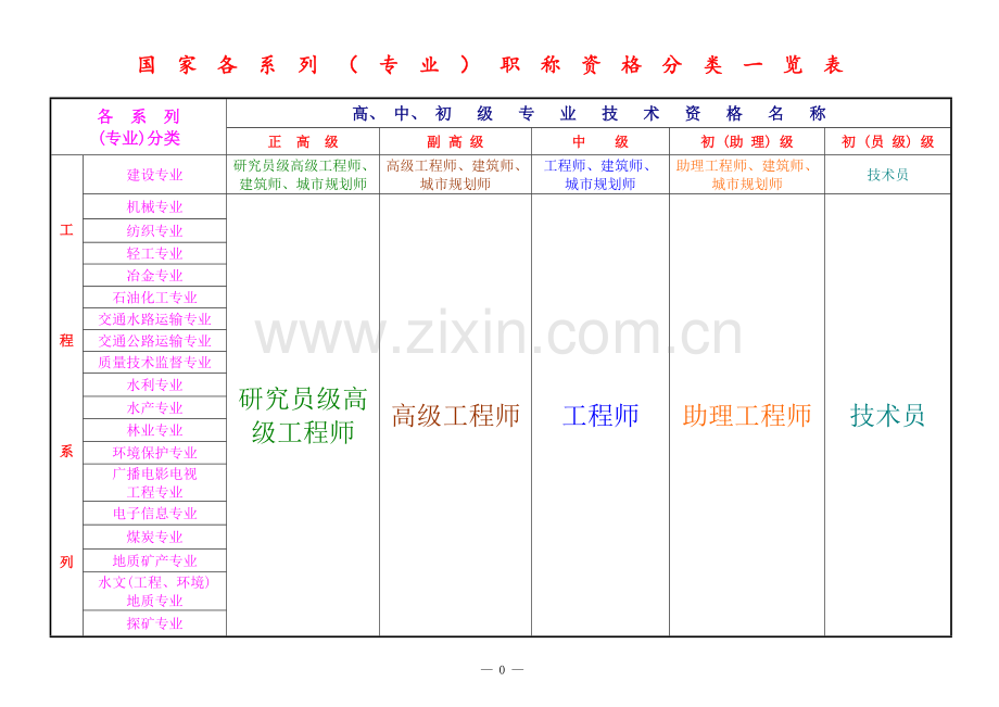 国家各系列(专业)职称资格分类一览表.doc_第1页