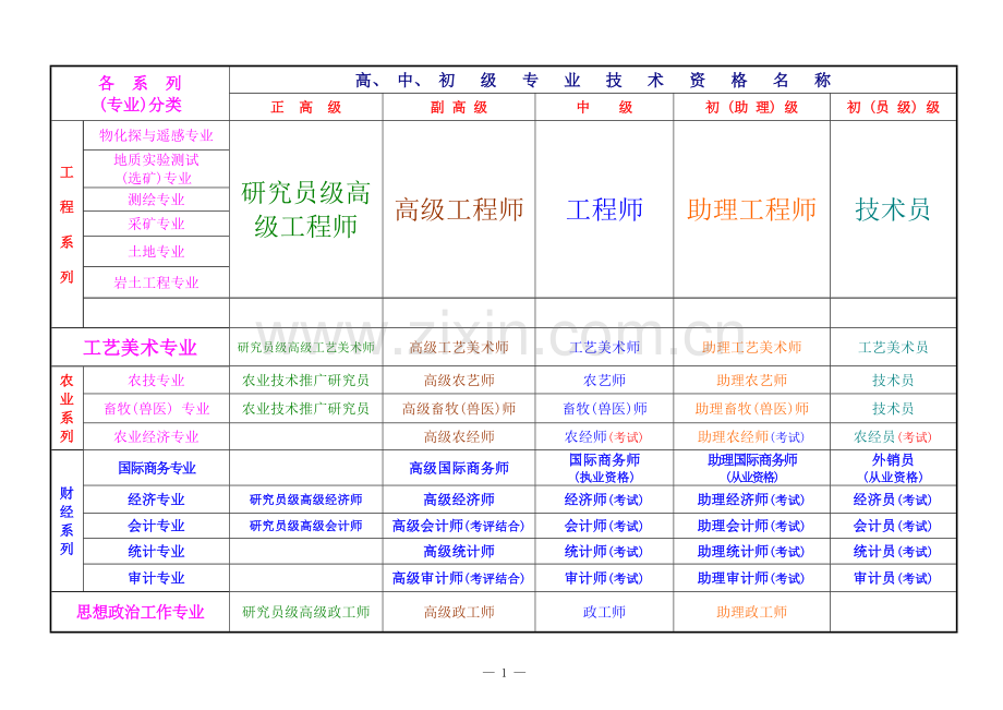 国家各系列(专业)职称资格分类一览表.doc_第2页
