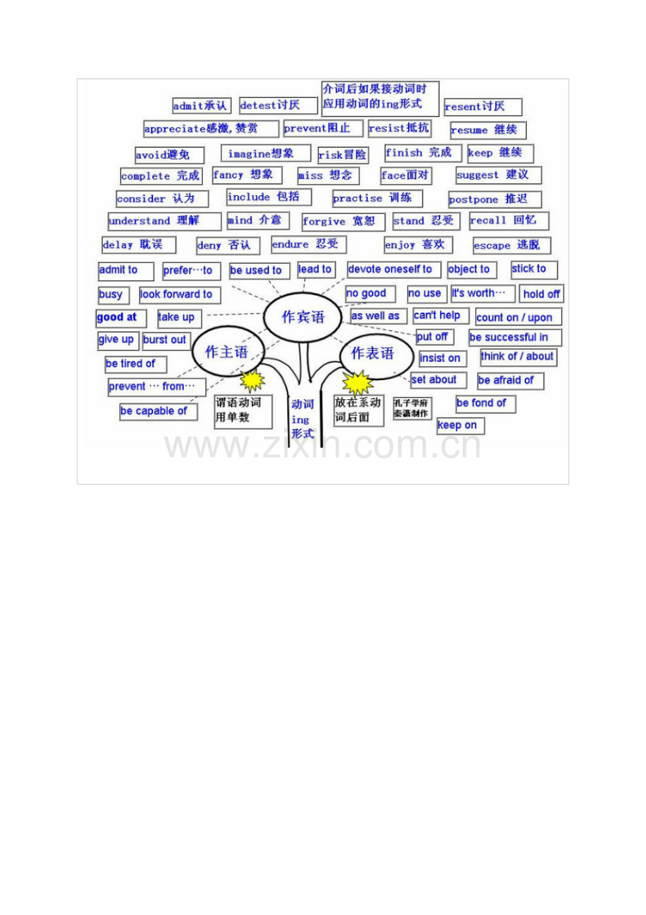 高中英语语法知识最全图谱思维导图.doc_第2页