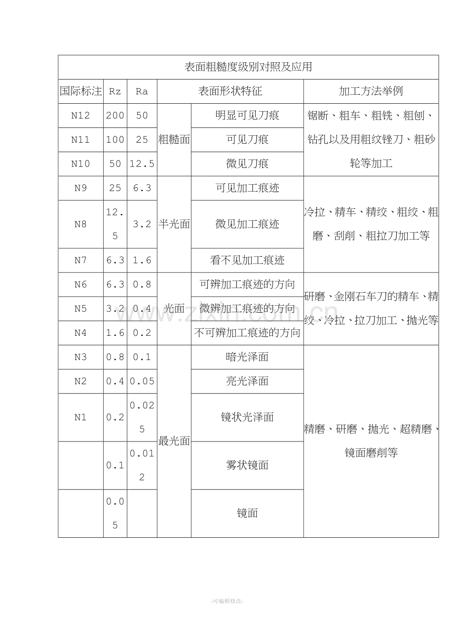 表面粗糙度等级对照表12913.doc_第1页