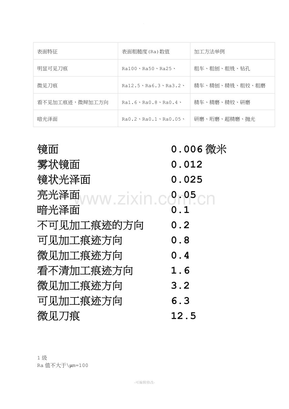 表面粗糙度等级对照表12913.doc_第2页