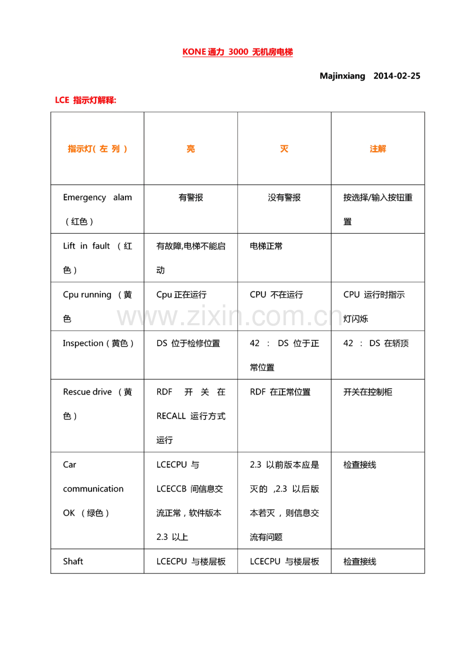 KONE通力电梯维修调试资料大全.pdf_第1页