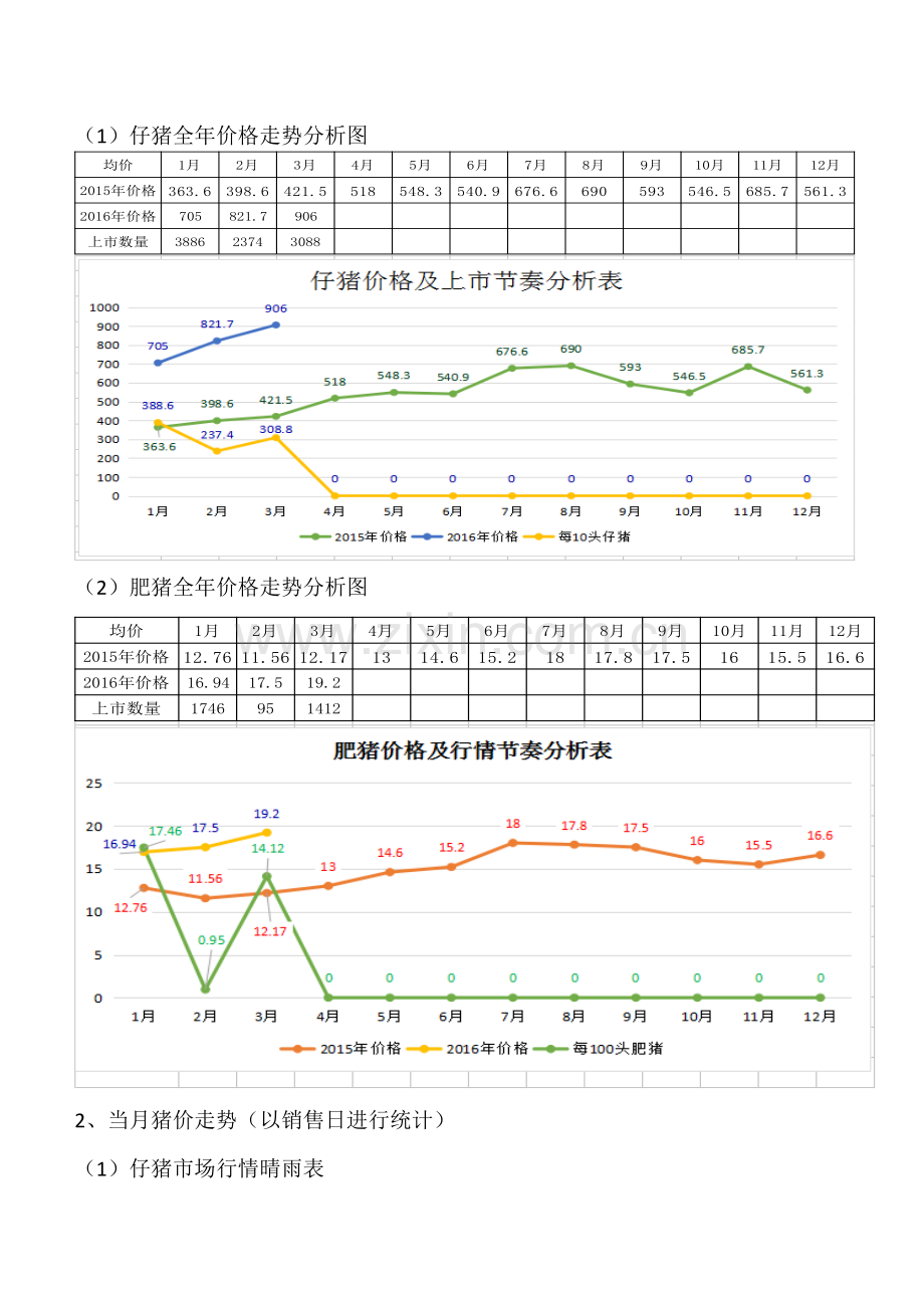 猪场经营分析2016年3月.doc_第2页
